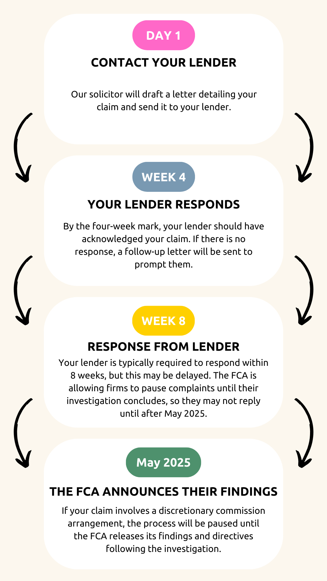 Image that explains the steps of the car finance claim