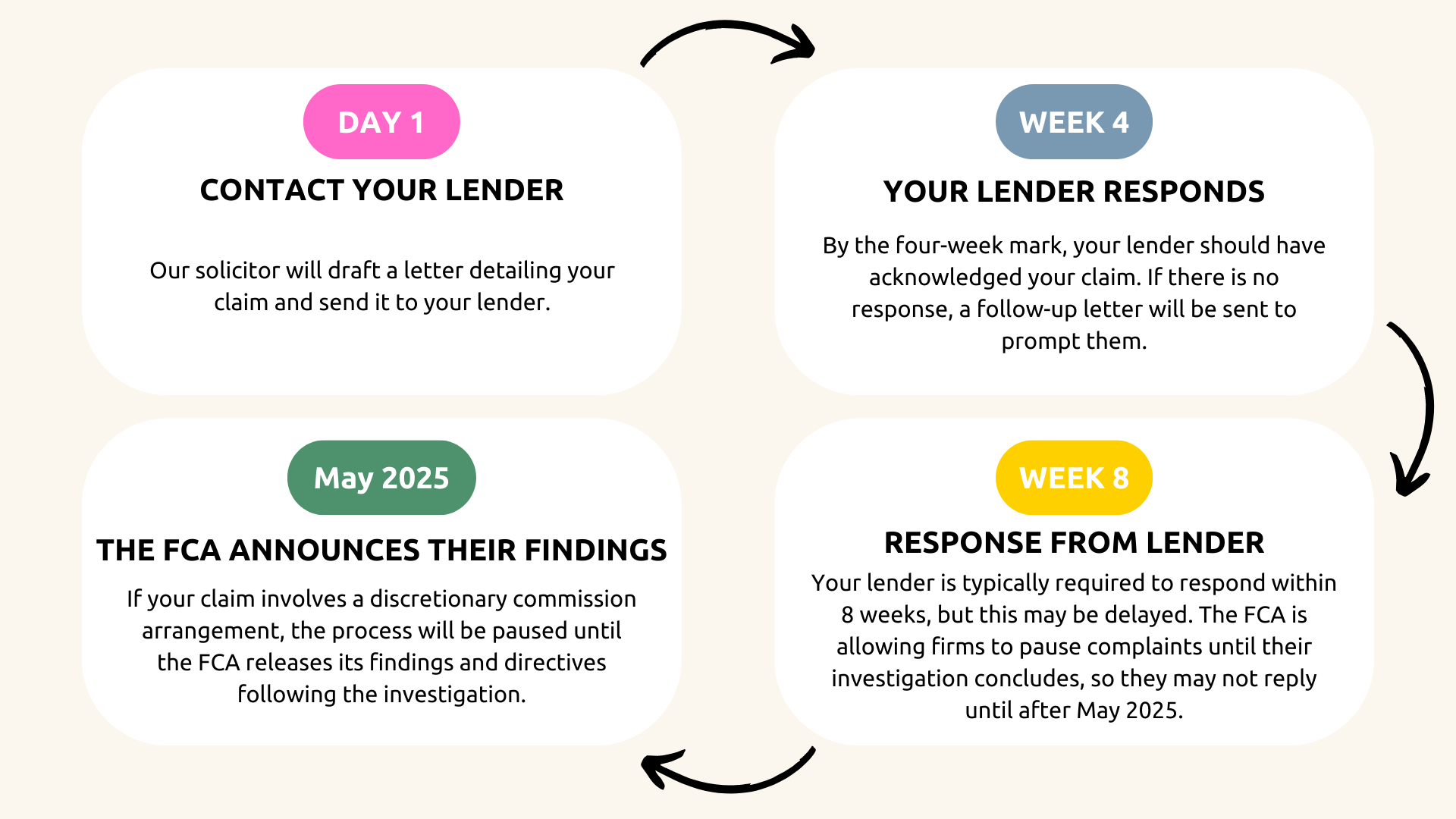 Image that explains the steps of the car finance claim